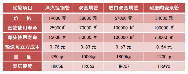 尊龙凯时人生就是博z6com耐磨陶瓷泵管和锰钢管、合金管的比照