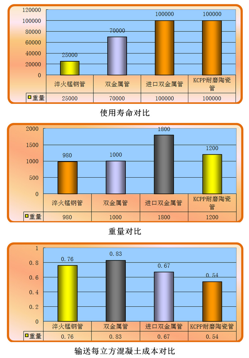 尊龙凯时人生就是博z6com耐磨陶瓷泵管和锰钢管、合金管的比照